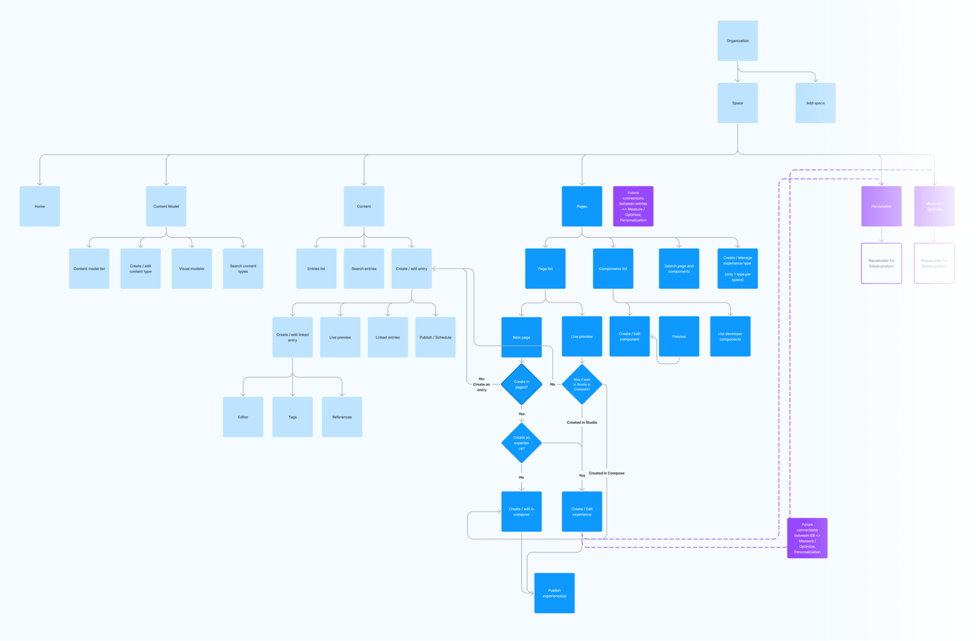 Contentful Studio information architecture model
